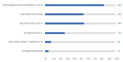 中央企业对东道国技术帮扶的方式 中央企业对东道国技术帮扶的方式