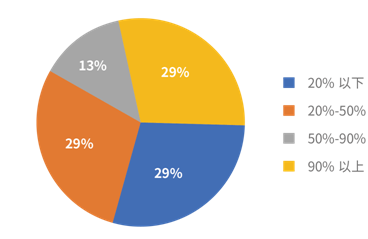 中央企业海外本地化采购比例情况 中央企业海外本地化采购比例情况