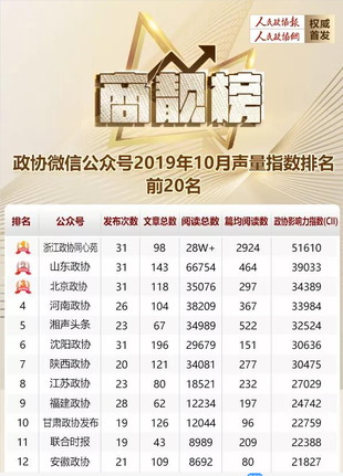 商靓榜 | 福建政协进前十，三匹“黑马”新晋榜单！