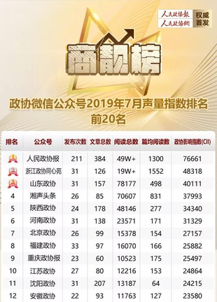人民政协报7月“商靓榜”出炉！来看你家微信公号排第几？