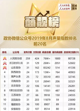 人民政协报8月“商靓榜”出炉！还来了一位神秘客人哟~