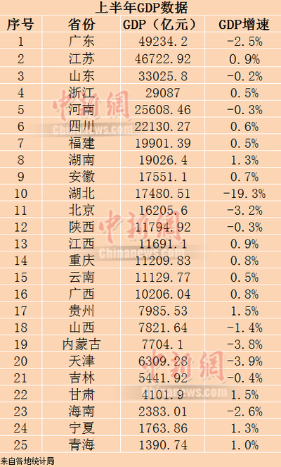 25省份上半年GDP。制图：李金磊