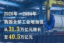 一组数据看“十四五”时期新型工业化走深走实