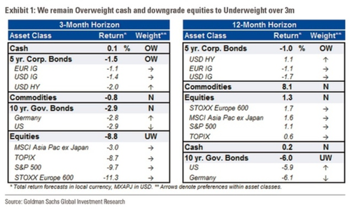 高盛:未来三个月看空全球股市 欧美股市或跌10%